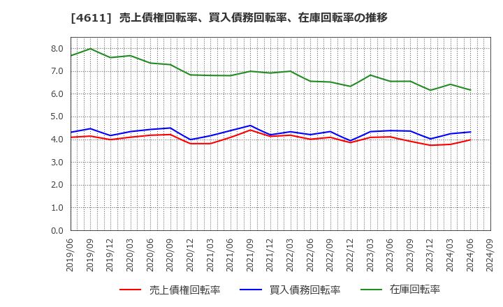 4611 大日本塗料(株): 売上債権回転率、買入債務回転率、在庫回転率の推移