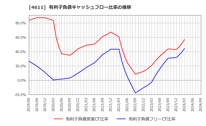 4611 大日本塗料(株): 有利子負債キャッシュフロー比率の推移