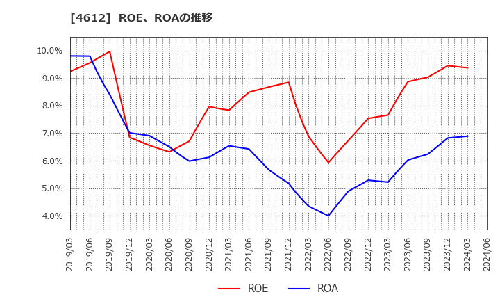 4612 日本ペイントホールディングス(株): ROE、ROAの推移