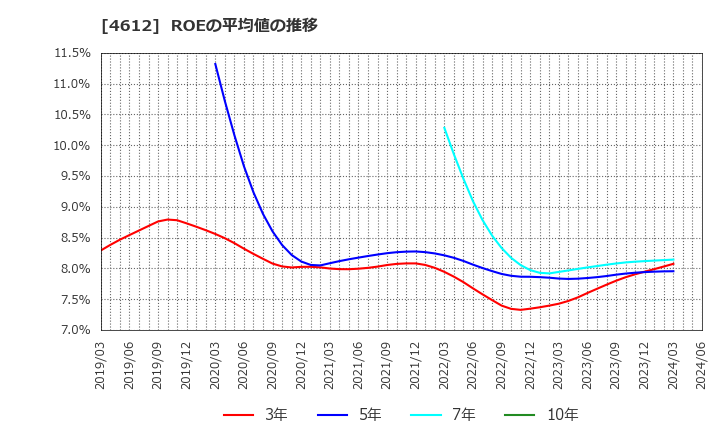 4612 日本ペイントホールディングス(株): ROEの平均値の推移