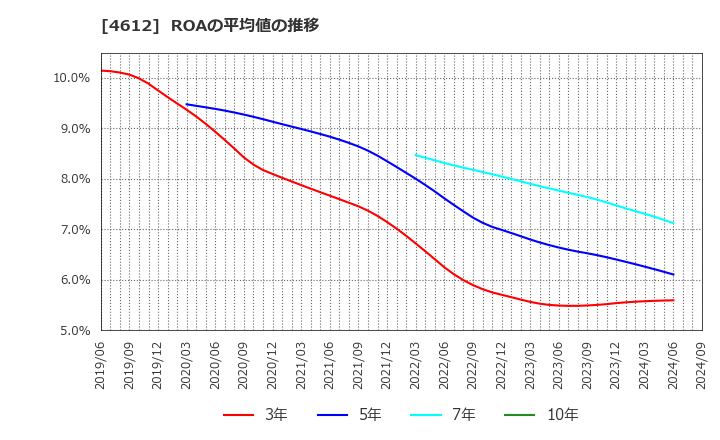 4612 日本ペイントホールディングス(株): ROAの平均値の推移