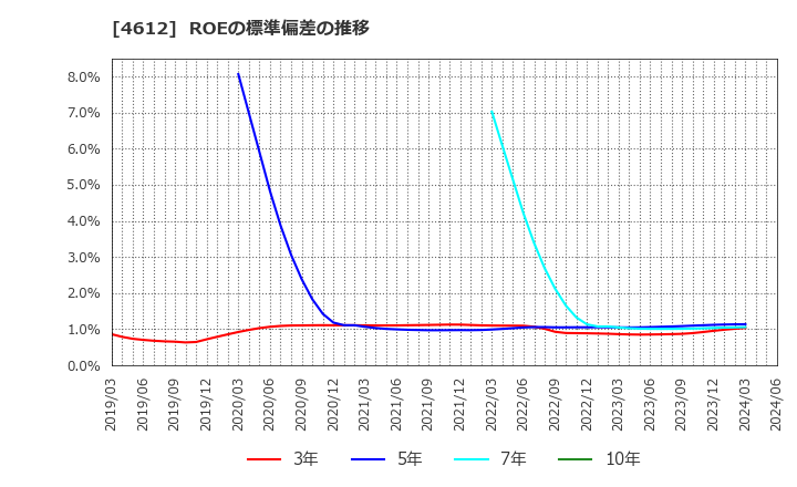 4612 日本ペイントホールディングス(株): ROEの標準偏差の推移