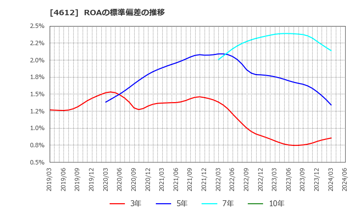 4612 日本ペイントホールディングス(株): ROAの標準偏差の推移