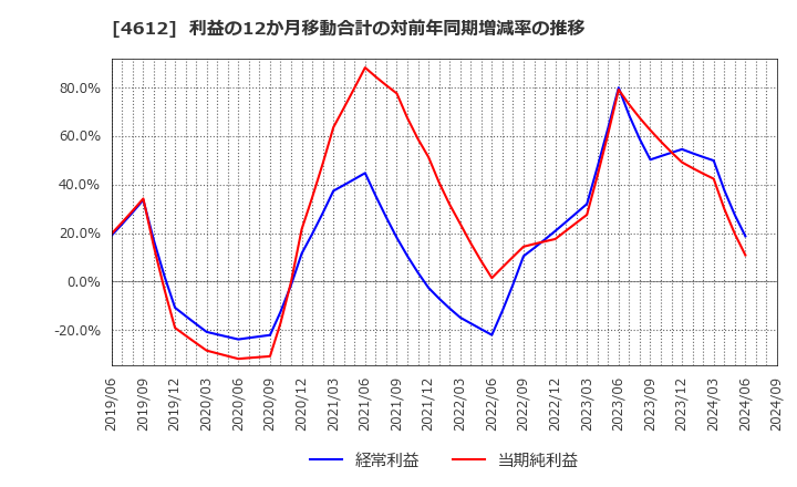 4612 日本ペイントホールディングス(株): 利益の12か月移動合計の対前年同期増減率の推移