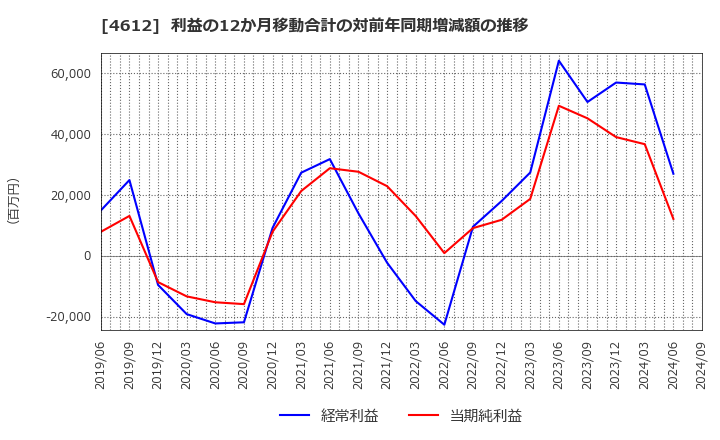 4612 日本ペイントホールディングス(株): 利益の12か月移動合計の対前年同期増減額の推移