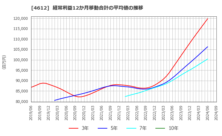 4612 日本ペイントホールディングス(株): 経常利益12か月移動合計の平均値の推移