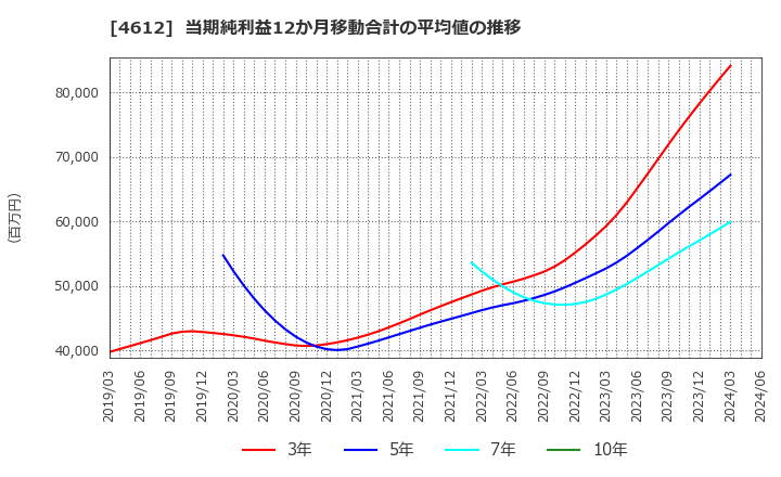 4612 日本ペイントホールディングス(株): 当期純利益12か月移動合計の平均値の推移