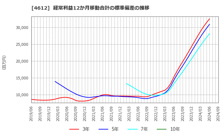 4612 日本ペイントホールディングス(株): 経常利益12か月移動合計の標準偏差の推移