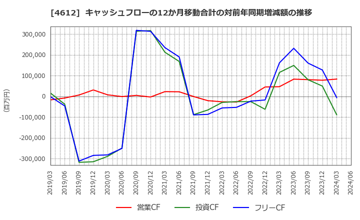 4612 日本ペイントホールディングス(株): キャッシュフローの12か月移動合計の対前年同期増減額の推移