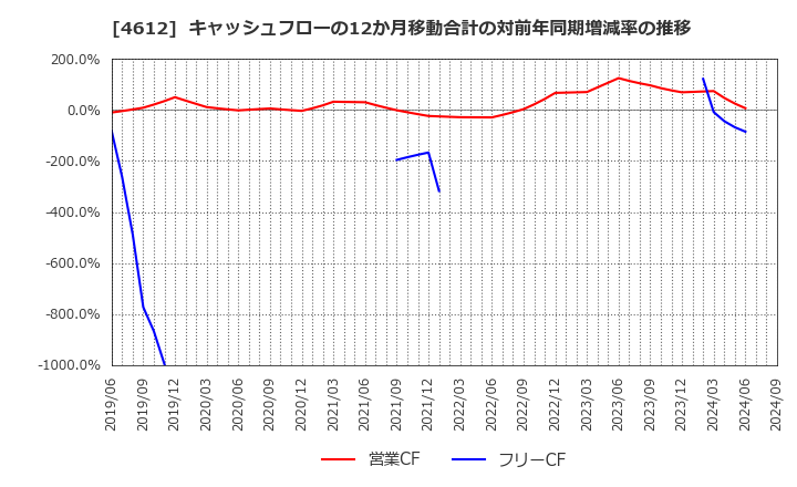 4612 日本ペイントホールディングス(株): キャッシュフローの12か月移動合計の対前年同期増減率の推移