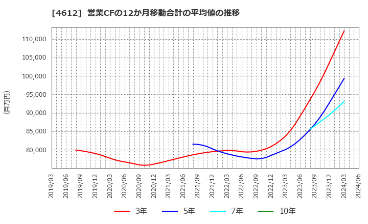 4612 日本ペイントホールディングス(株): 営業CFの12か月移動合計の平均値の推移