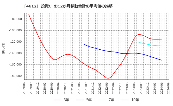 4612 日本ペイントホールディングス(株): 投資CFの12か月移動合計の平均値の推移