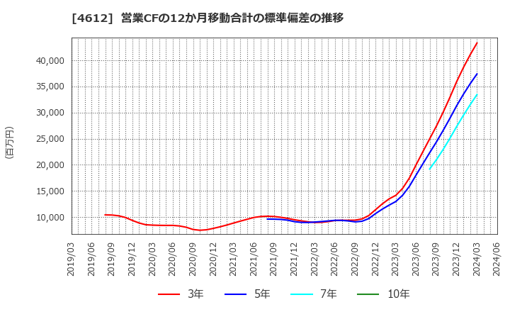 4612 日本ペイントホールディングス(株): 営業CFの12か月移動合計の標準偏差の推移
