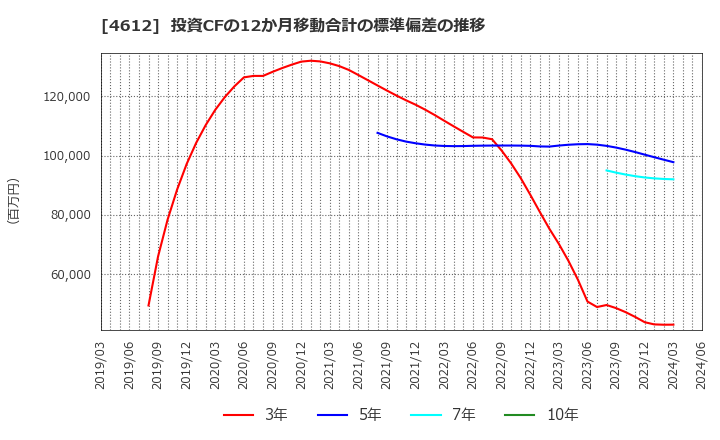 4612 日本ペイントホールディングス(株): 投資CFの12か月移動合計の標準偏差の推移