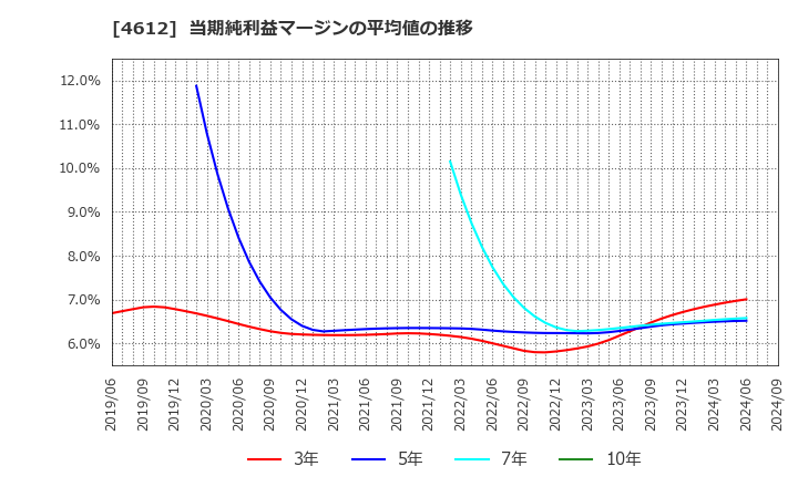 4612 日本ペイントホールディングス(株): 当期純利益マージンの平均値の推移