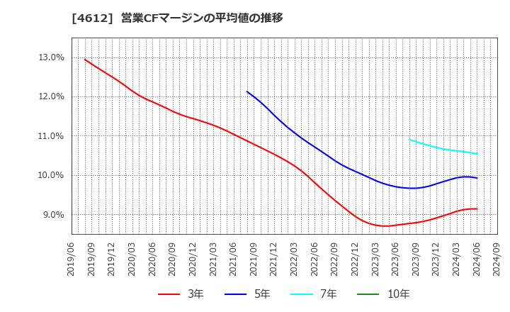 4612 日本ペイントホールディングス(株): 営業CFマージンの平均値の推移