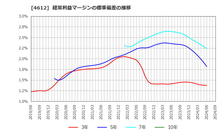 4612 日本ペイントホールディングス(株): 経常利益マージンの標準偏差の推移