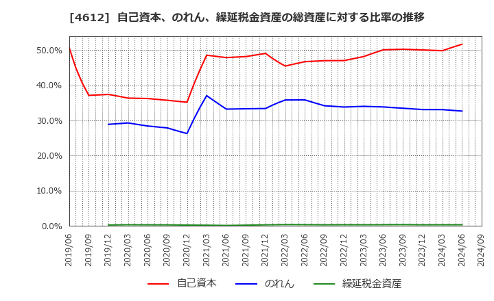 4612 日本ペイントホールディングス(株): 自己資本、のれん、繰延税金資産の総資産に対する比率の推移