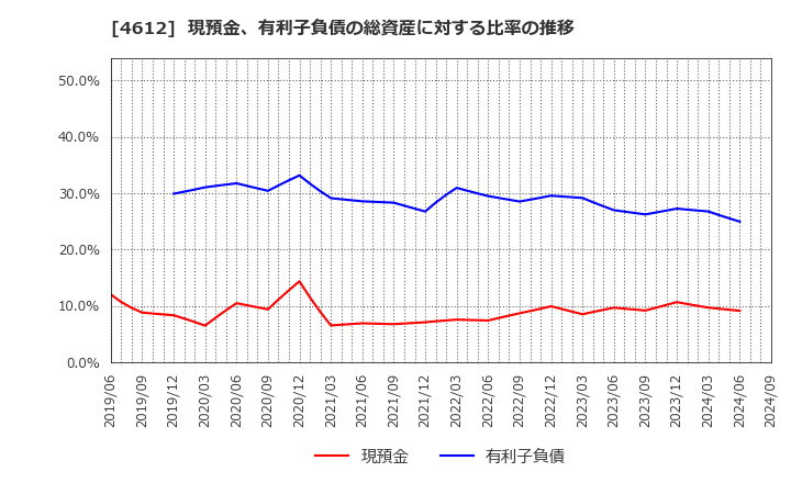 4612 日本ペイントホールディングス(株): 現預金、有利子負債の総資産に対する比率の推移