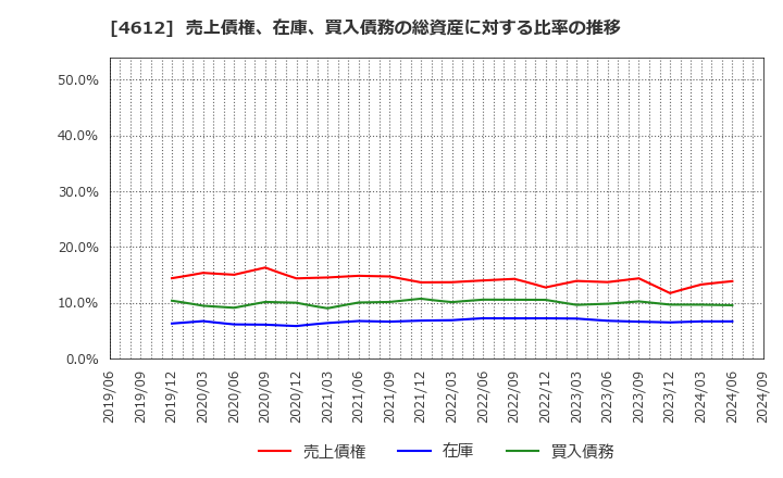 4612 日本ペイントホールディングス(株): 売上債権、在庫、買入債務の総資産に対する比率の推移