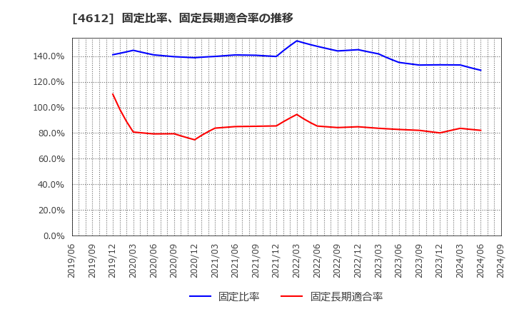 4612 日本ペイントホールディングス(株): 固定比率、固定長期適合率の推移