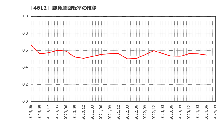 4612 日本ペイントホールディングス(株): 総資産回転率の推移