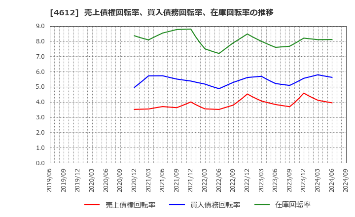 4612 日本ペイントホールディングス(株): 売上債権回転率、買入債務回転率、在庫回転率の推移