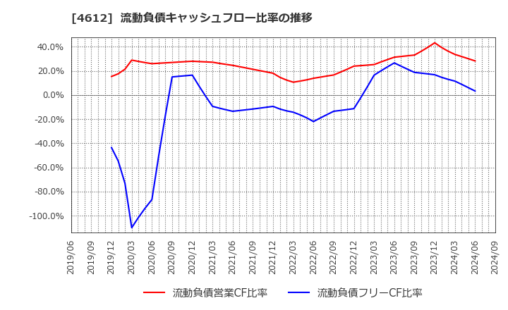 4612 日本ペイントホールディングス(株): 流動負債キャッシュフロー比率の推移