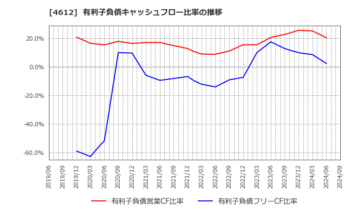 4612 日本ペイントホールディングス(株): 有利子負債キャッシュフロー比率の推移