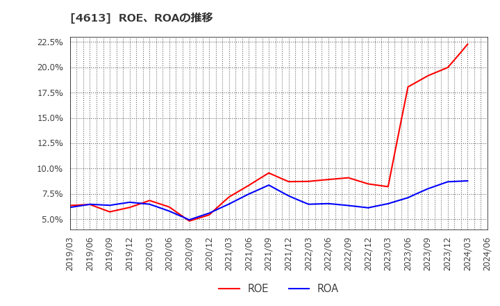 4613 関西ペイント(株): ROE、ROAの推移