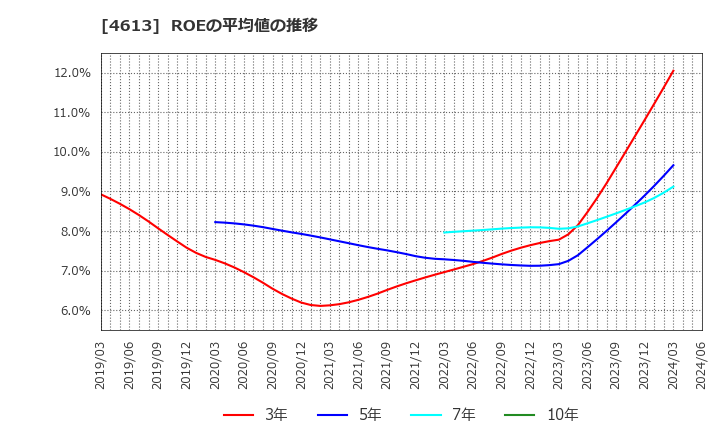 4613 関西ペイント(株): ROEの平均値の推移