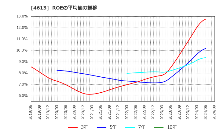 4613 関西ペイント(株): ROEの平均値の推移