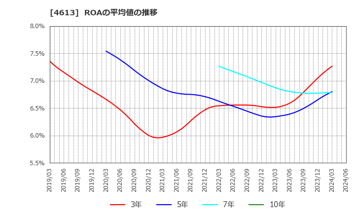 4613 関西ペイント(株): ROAの平均値の推移