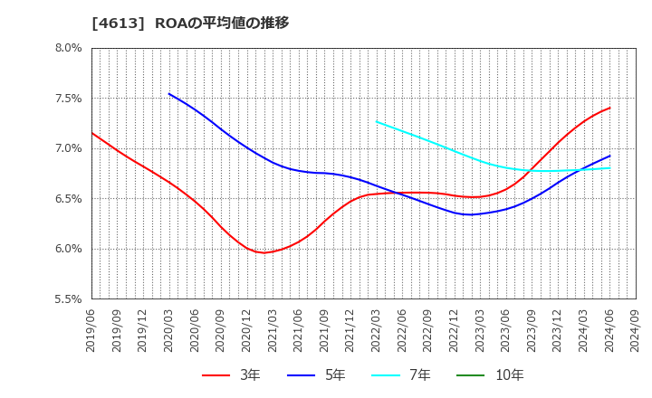 4613 関西ペイント(株): ROAの平均値の推移