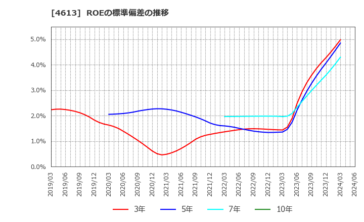 4613 関西ペイント(株): ROEの標準偏差の推移