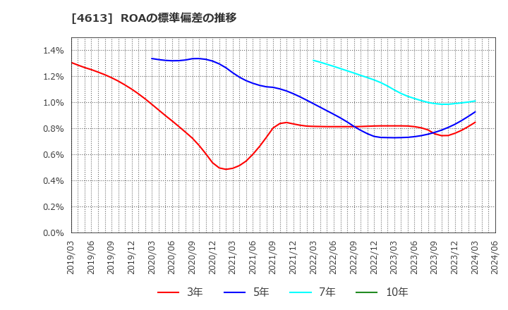 4613 関西ペイント(株): ROAの標準偏差の推移