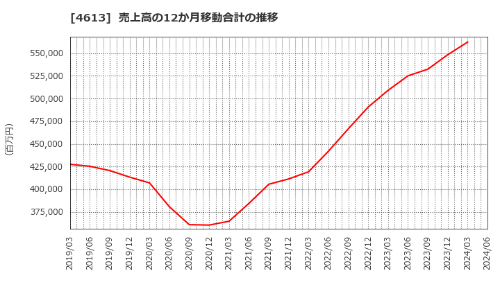4613 関西ペイント(株): 売上高の12か月移動合計の推移