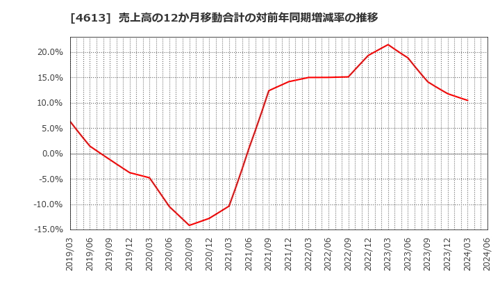 4613 関西ペイント(株): 売上高の12か月移動合計の対前年同期増減率の推移