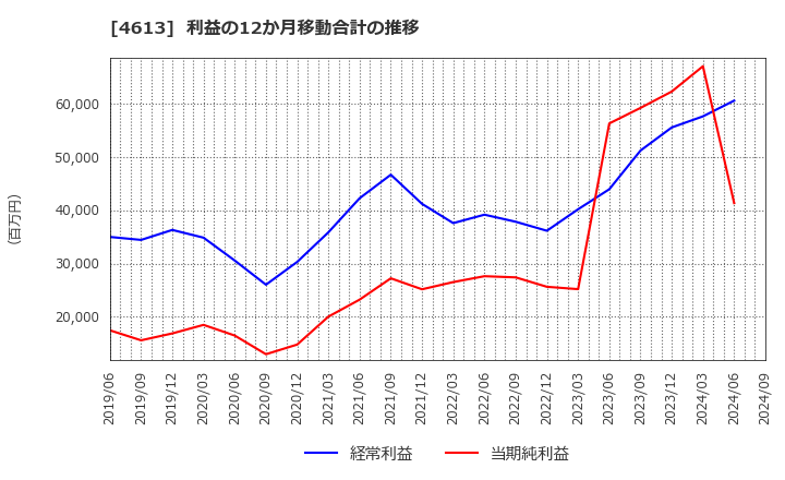 4613 関西ペイント(株): 利益の12か月移動合計の推移