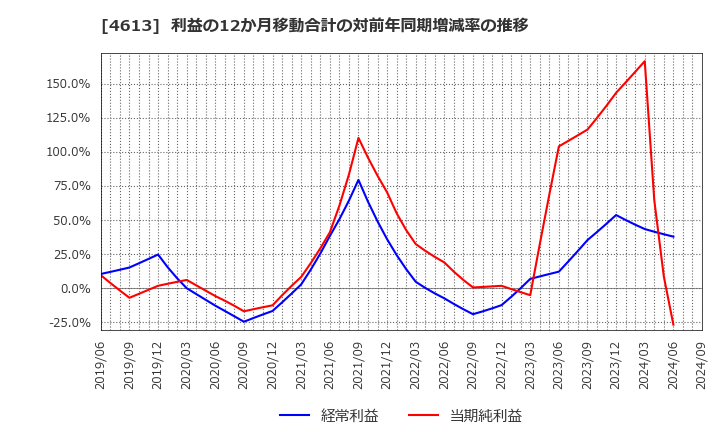 4613 関西ペイント(株): 利益の12か月移動合計の対前年同期増減率の推移