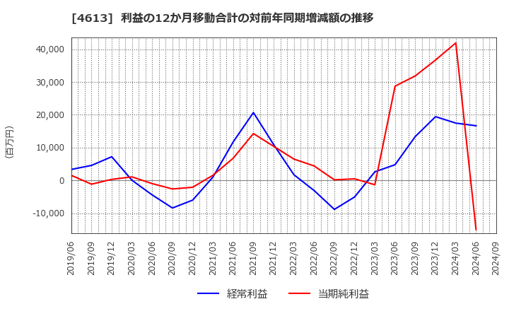 4613 関西ペイント(株): 利益の12か月移動合計の対前年同期増減額の推移