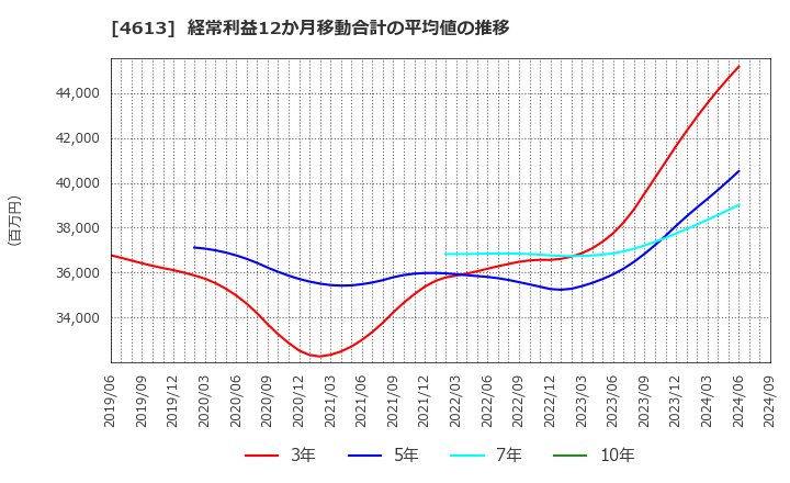 4613 関西ペイント(株): 経常利益12か月移動合計の平均値の推移