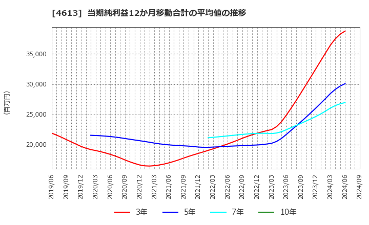 4613 関西ペイント(株): 当期純利益12か月移動合計の平均値の推移