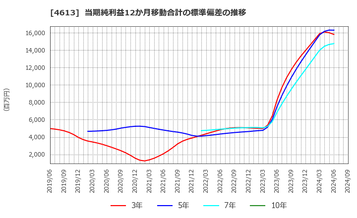 4613 関西ペイント(株): 当期純利益12か月移動合計の標準偏差の推移