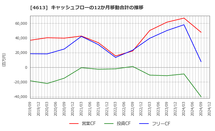 4613 関西ペイント(株): キャッシュフローの12か月移動合計の推移