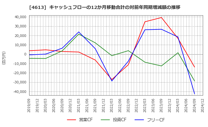 4613 関西ペイント(株): キャッシュフローの12か月移動合計の対前年同期増減額の推移