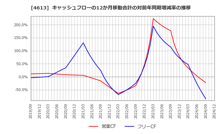 4613 関西ペイント(株): キャッシュフローの12か月移動合計の対前年同期増減率の推移