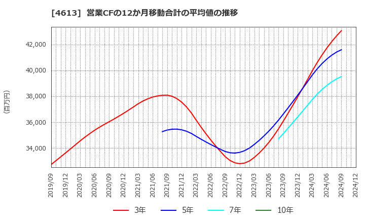 4613 関西ペイント(株): 営業CFの12か月移動合計の平均値の推移