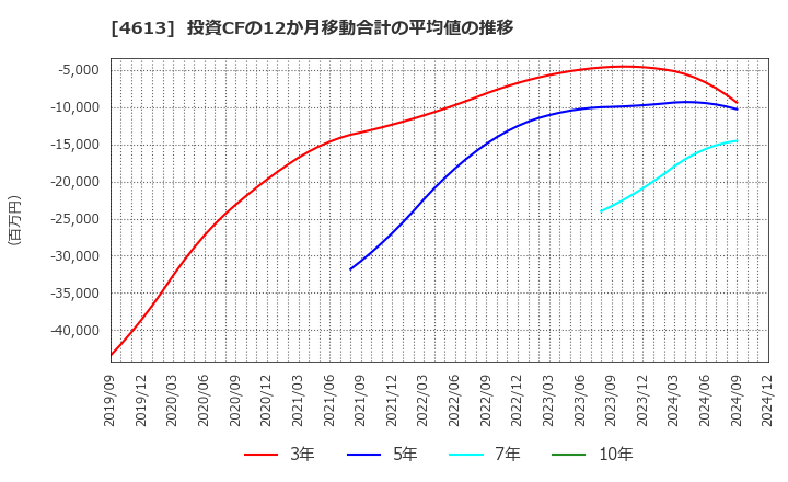 4613 関西ペイント(株): 投資CFの12か月移動合計の平均値の推移