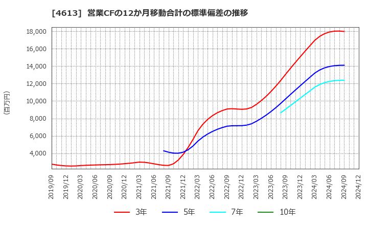 4613 関西ペイント(株): 営業CFの12か月移動合計の標準偏差の推移